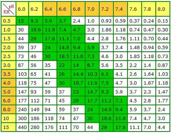 Tabel KH-waarde en pH-waarde vijver