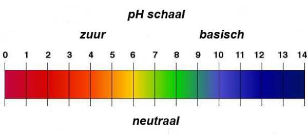 pH-schaal